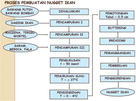 Begini Cara Mengolah Ikan Tuna Jadi Nugget Ala BRIN Universitas Mulia