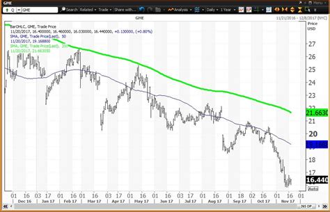 Gamestop Stock Chart 2021 - 5 Reasons To Buy Apple Stock (APPL) 2021 ...