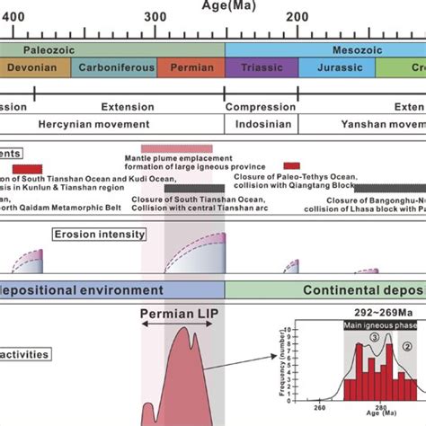 Simulated Geothermal Gradients During The Permian Thermal Pulse Shaded Download Scientific