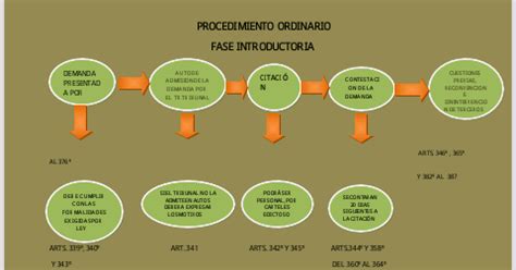 Apuntes De Derecho El Procedimiento Ordinario Civil Fase Introductoria