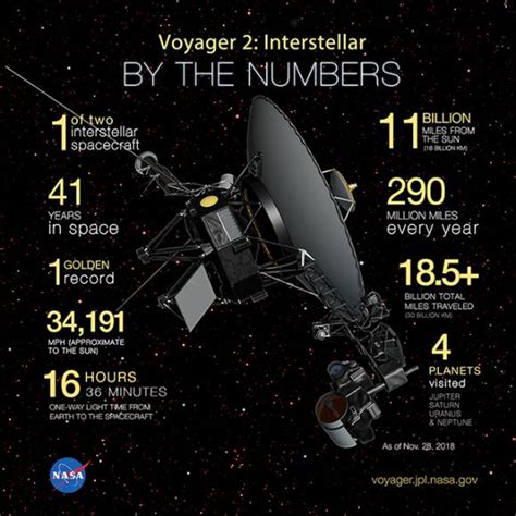 Finally Voyager Is Now In Interstellar Space Universe Today