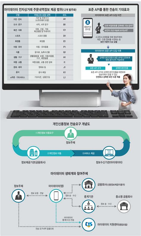 이슈분석 마이데이터 Pds로 정보주체 안전성 보장중계기관 활용 손쉽게 정보 전달 전자신문