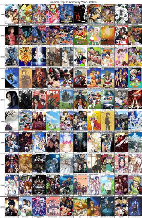 r/anime's Top 10 anime by year (well, roughly) from 1980 to 2016. - Album on Imgur Anime Chart ...