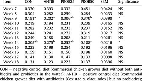 Of Probiotic Supplementation On Feed Conversion Efficiency Of