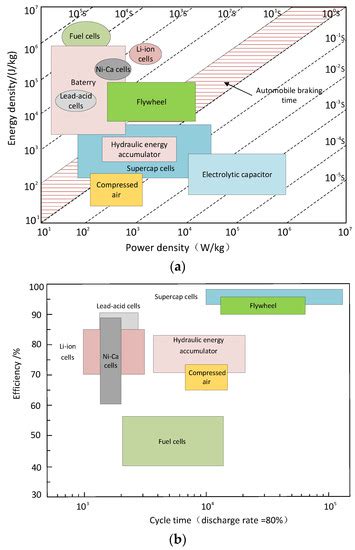 Wevj Free Full Text Development Of A Flywheel Hybrid Power System