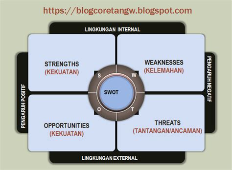 Apa Itu Swot Serta Contoh Pembuatan Analisis Swot Wave Lean Hot Sex