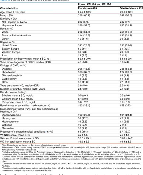 Efficacy Of Difelikefalin For The Treatment Of Moderate To Severe