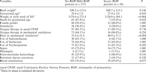 Univariate Analysis Of The Recorded Risk Factors For Severe Rop