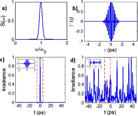 A Simulated Gaussian Power Spectrum Of A Low Coherence Source At