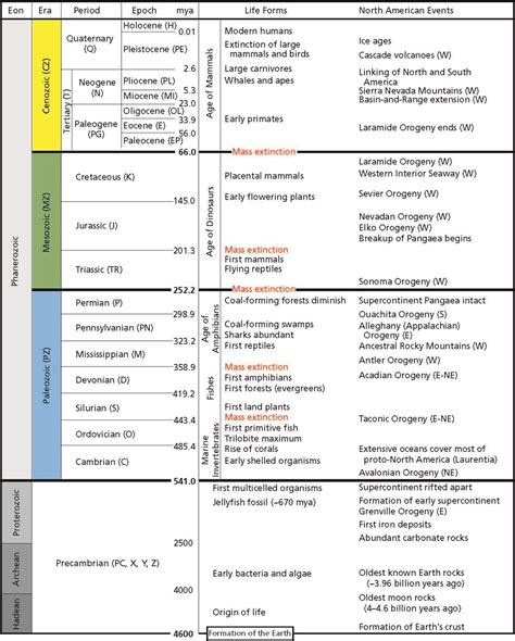 Geologic Time Scale Chart PDF