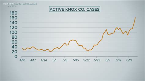 Knox County COVID-19 cases climb to record high | wbir.com