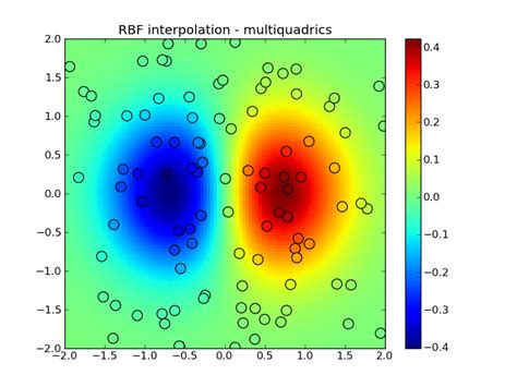 Interpolation (scipy.interpolate) — SciPy v0.10 Reference Guide (DRAFT)