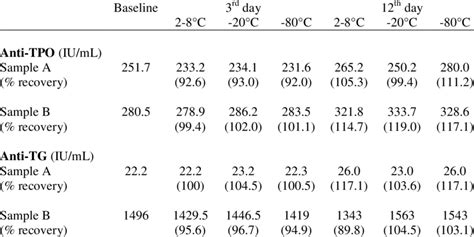 Stability of anti-TPO and anti-TG at various temperatures | Download ...