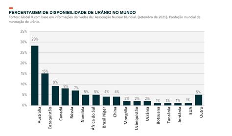 Explicando Urânio Global X ETFs