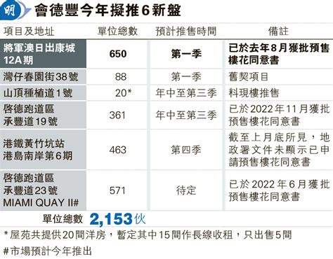 會德豐今年擬推6盤 涉約2200伙 較去年賣樓量約1038伙增逾倍 20240112 報章內容 明報財經網