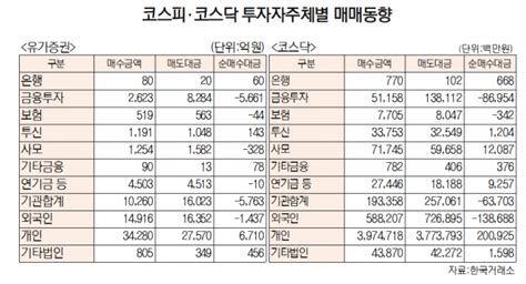 데이터로 보는 증시 코스피 기관과 외국인이 각각 5763억·1437억 순매도 12월 29일 최종치