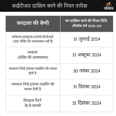 Benefit Of Itr Filing समय से इनकम टैक्स भरने से होते हैं ये 4 फायदे वीजा से लेकर लोन तक में