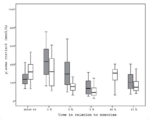 Box Plots Of Plasma Cortisol Levels Before And After Training Black