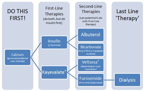 Hyperkalemia An Overview For Pharmacists — Tl Dr Pharmacy