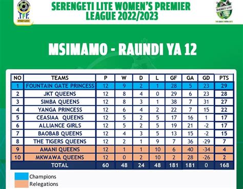 Serengeti Lite Women's Premier League Standings 2022/2023