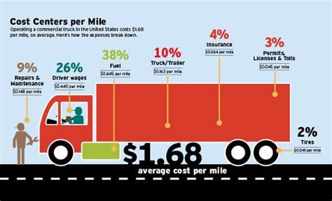 Commercial Trucking Cost Per Mile For Operating A Truck In The Us