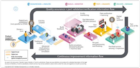 Digital Threads The Digital Manufacturing Lifecycle Formtek Blog