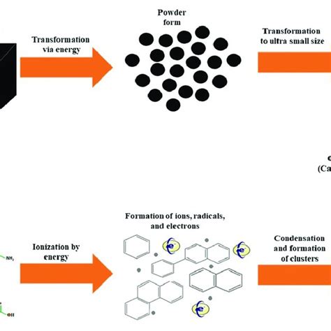 Synthesis Of Carbon Dots By A Top Down And B Bottom Up Methods