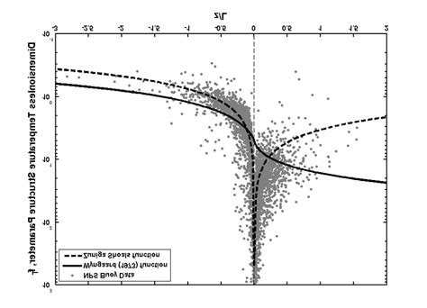 The Dimensionless Temperature Structure Parameter F T Plotted Versus Download Scientific