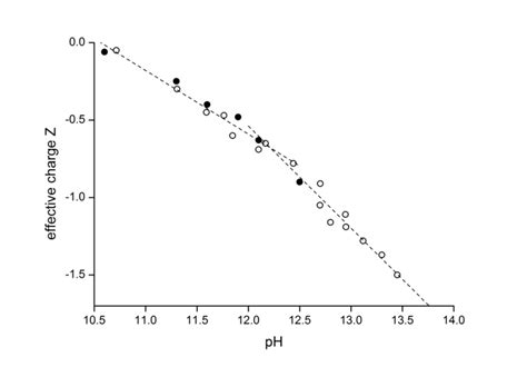 Effective charge, Z, of cellobiose as a function of the solution pH... | Download Scientific Diagram