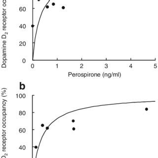 Relationship Between Dopamine D 2 Receptor Occupancy And Perospirone