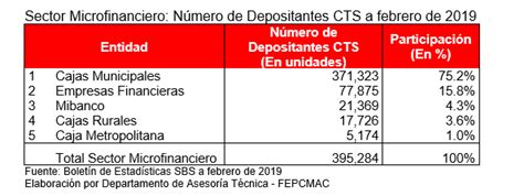 Cajas Municipales Crecieron En Dep Sitos Cts Econom A La