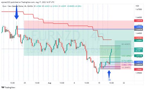 Oanda Eurnzd Chart Image By Ejones Tradingview