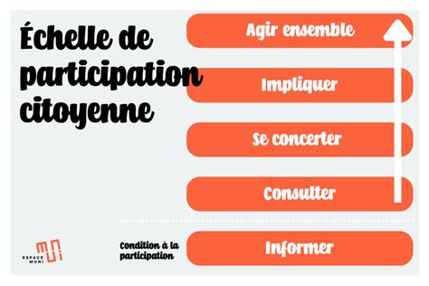 Léchelle De Participation Citoyenne Espace Muni