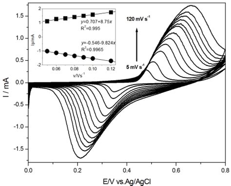 Cyclic Voltammograms Curves Of Ni PGE In 0 1 M NaOH Solution At