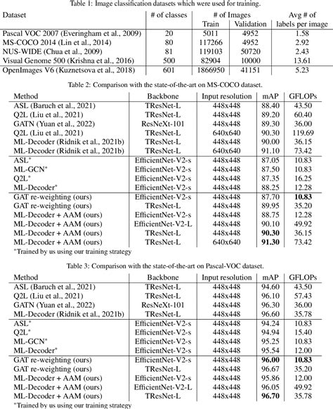 Table 1 From Combining Metric Learning And Attention Heads For Accurate