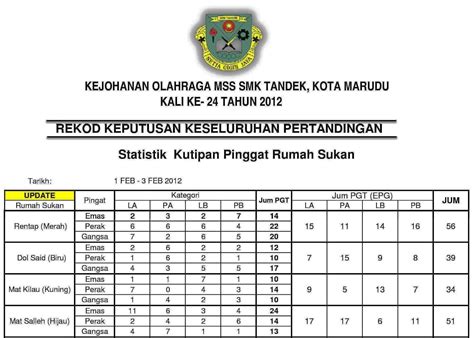 Koperasi Smk Tandek Keputusan Keseluruhan Mss Smk Tandek