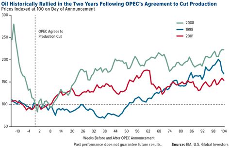 Here S What Oil Did The Last Time Opec Cut Production