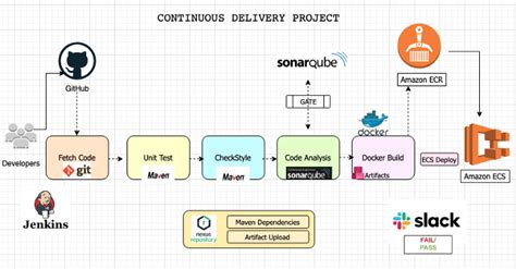 Complete Cicd Of A Java Application Using Jenkins Nexus Sonarqube Aws Ecr And Ecs By Ezekiel