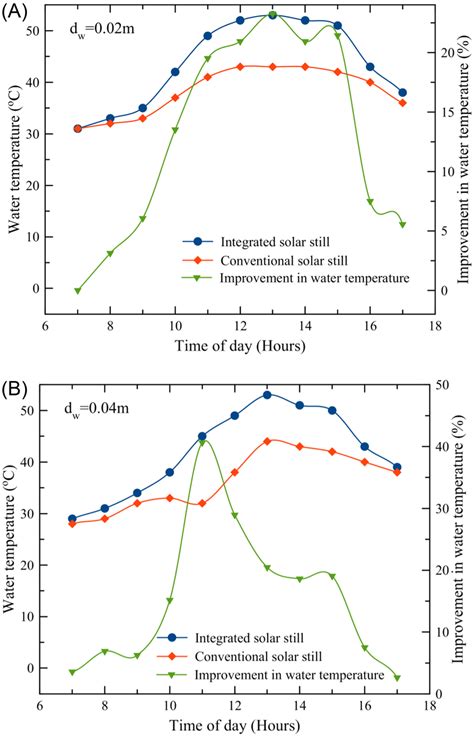 Variation of water temperature and improvement in water temperature at... | Download Scientific ...