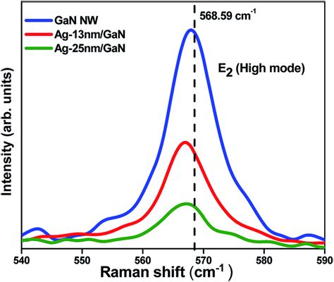 Raman Spectra Showing E2 High Mode Of Gan Nanowall Network Ag 13