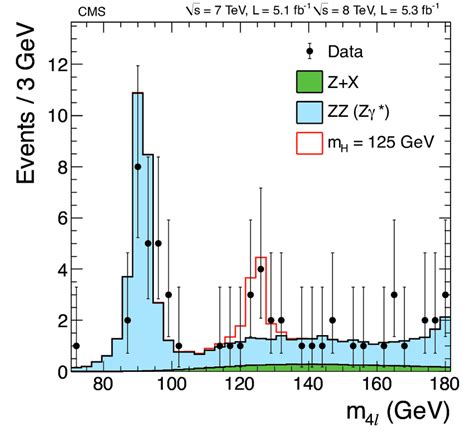 Distribution Of The Observed Four Lepton Invariant Mass From The