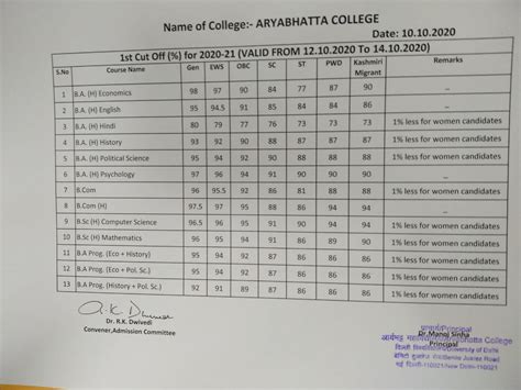 Du First Cut Off 2024 Out College Wise Du 1st Cutoff List Check Here