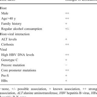 Risk Factors For Development Of Hepatocellular Carcinoma In Patients