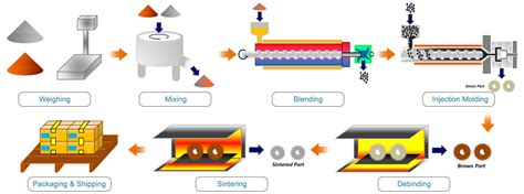 Metal Injection Molding (MIM) - SDM Magnetics Co., Ltd.