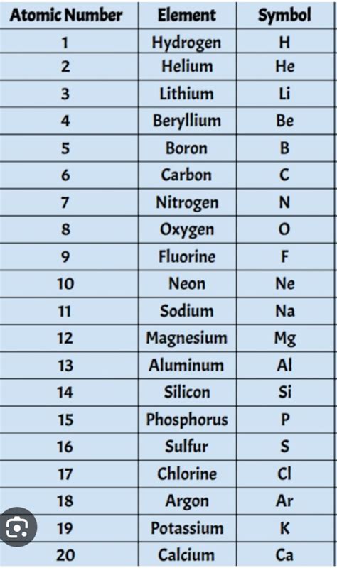 first 20 elements of the periodic table with symbols.