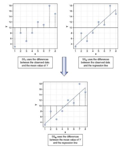 Week Simple Linear Regression Flashcards Quizlet