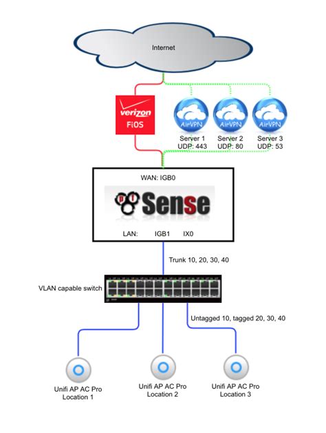 Pfsense Multi Vpn Wan