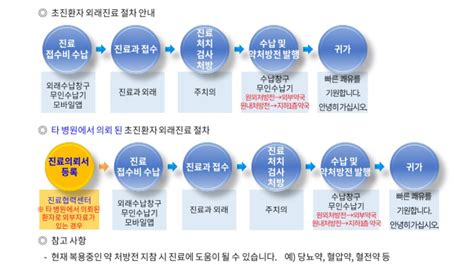 Process Diagram | PDF