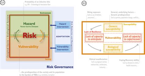 Conceptual risk and vulnerability framework. Risk framework and its ... 
