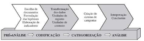 Fases da análise do conteúdo Fonte Bardin 2009 Download Scientific